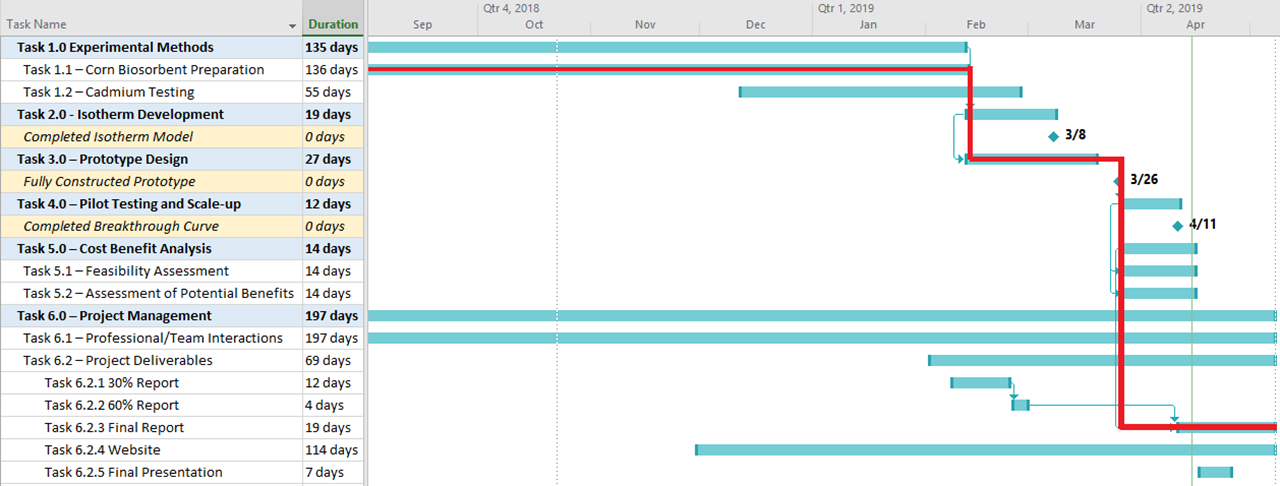 gantt chart