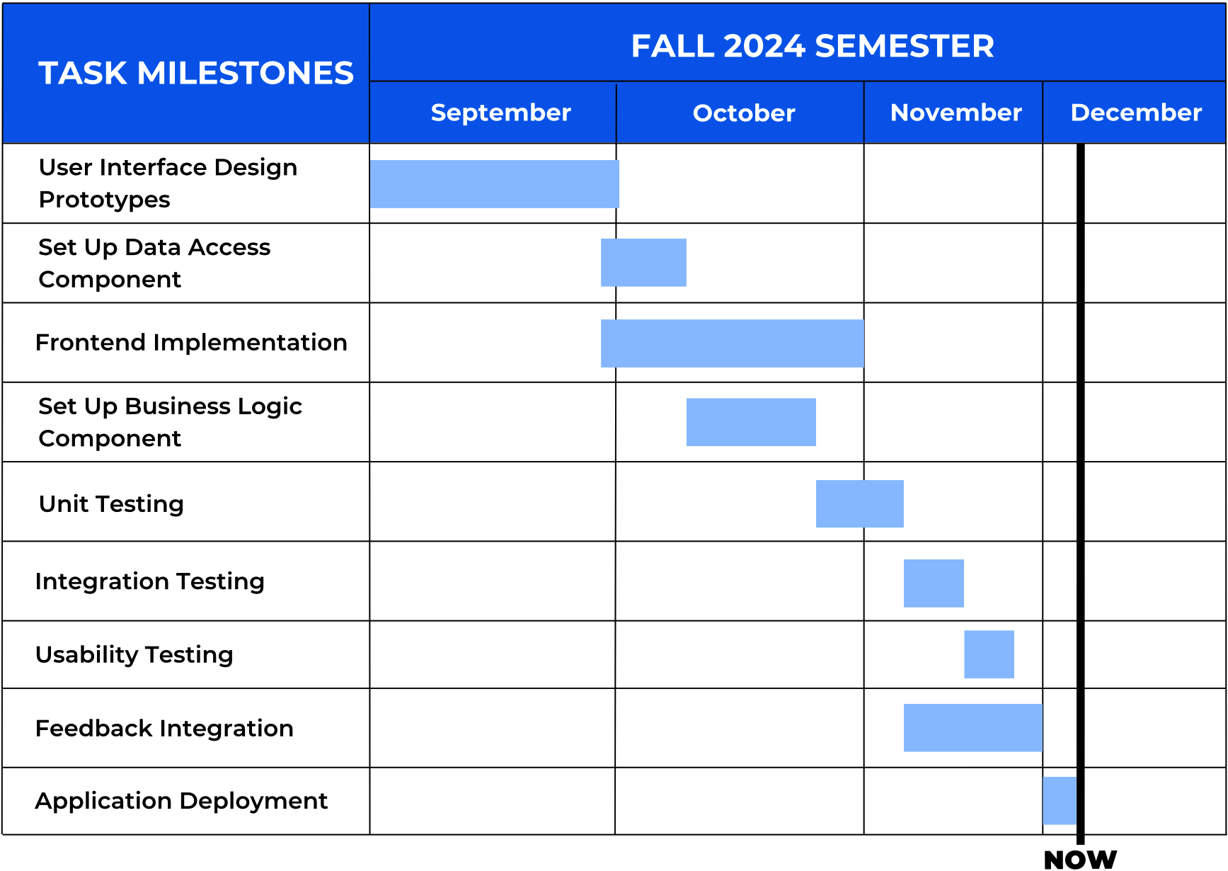 Gantt chart
showing the Diverse Makers timeline for the Fall 2024 semester. The chart displays 9 key task
milestones with their timelines from September to December: User Interface Design Prototypes completed
in September, Set Up Data Access Component for a short duration in early October, Frontend Implementation
spanning from early October to early November, Set Up Business Logic Component in mid-October, Unit
Testing in early November, Integration Testing in mid-November, Usability Testing in late November,
Feedback Integration spanning late November to early December, and Application Deployment in early
December. A vertical line marked 'NOW' indicates the current date in early December. The chart uses a
light blue color scheme to show task durations and is organized in a clean, readable format with task
names on the left and months across the top