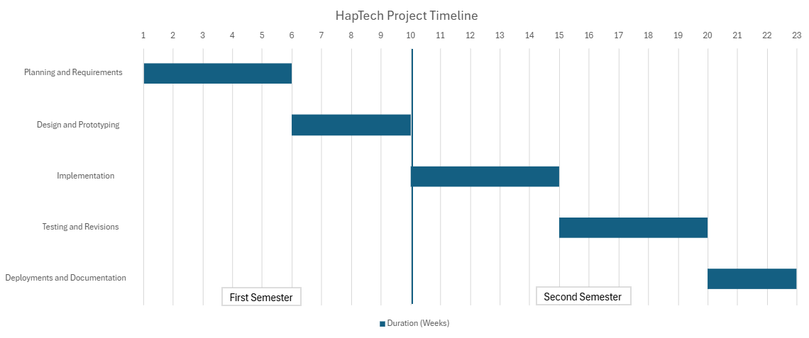 Project Schedule Gnatt Chart