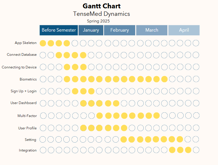 Gantt Chart showing project progress