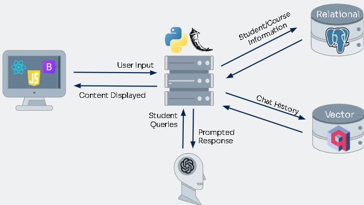 TutorTech System Architecture