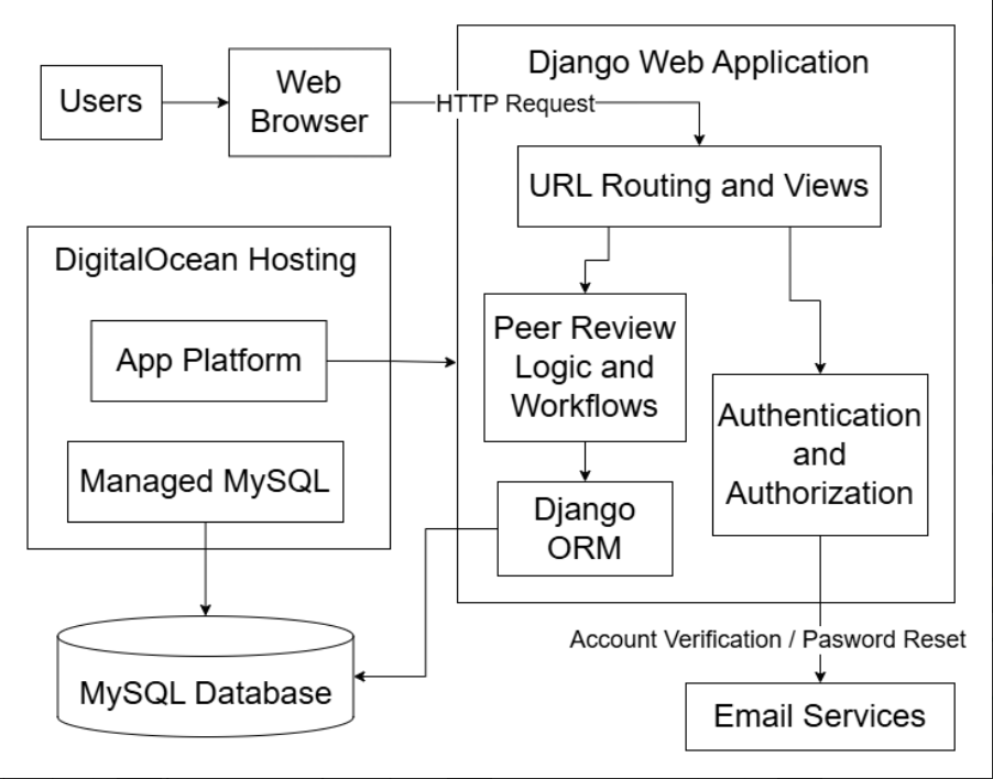 Software Interaction Diagram