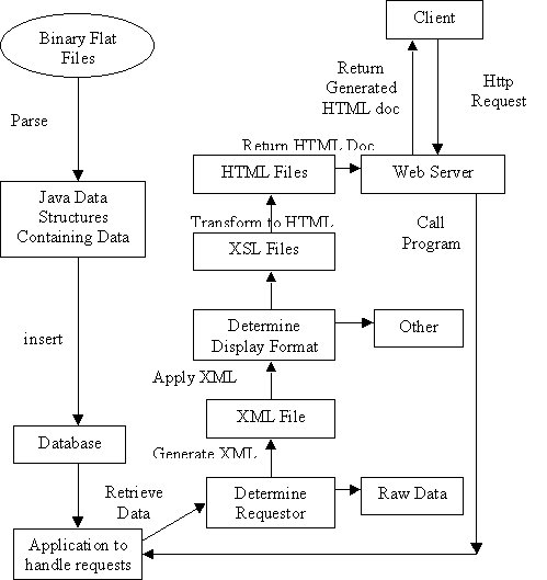 Data Flow