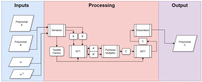Final Design Flowchart