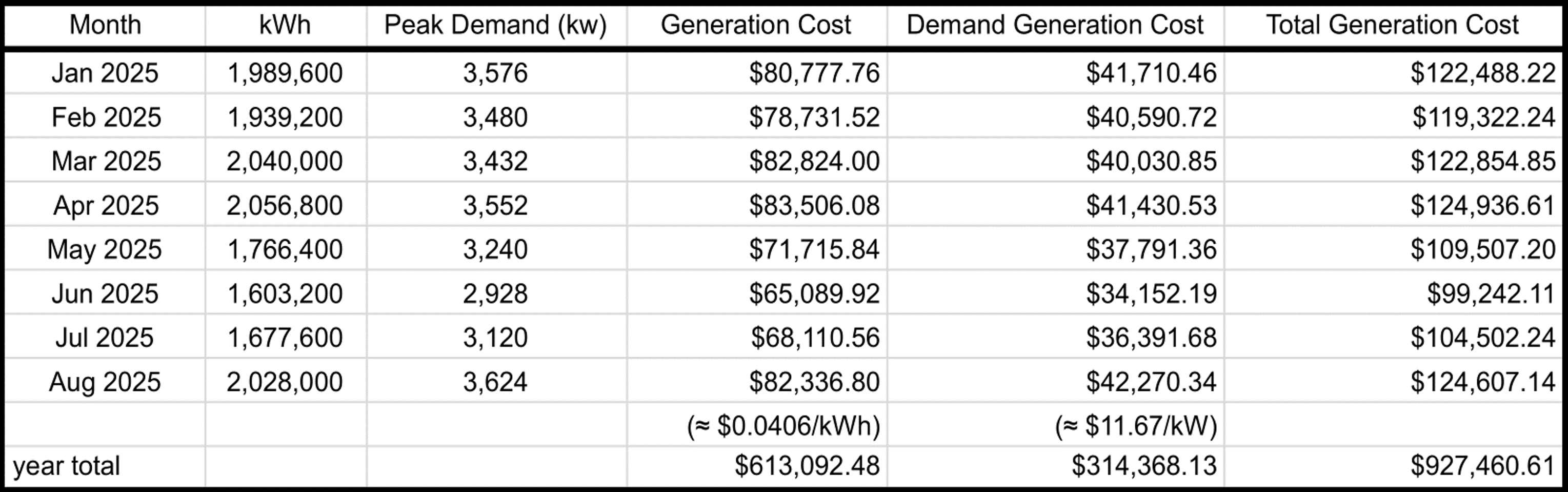 Solar array supplying campus power