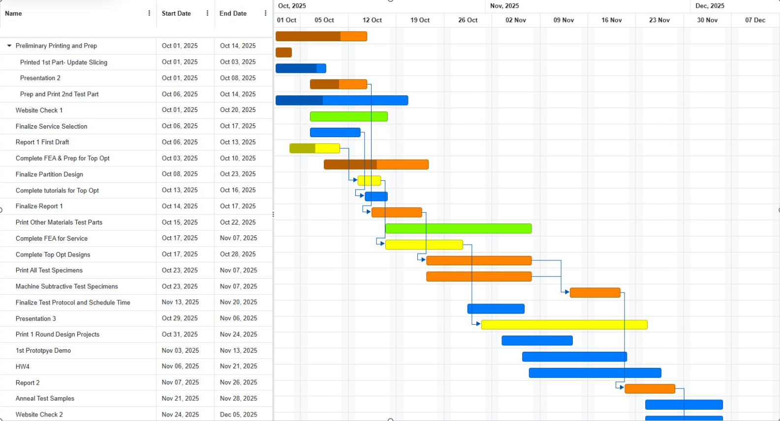 Gantt chart placeholder